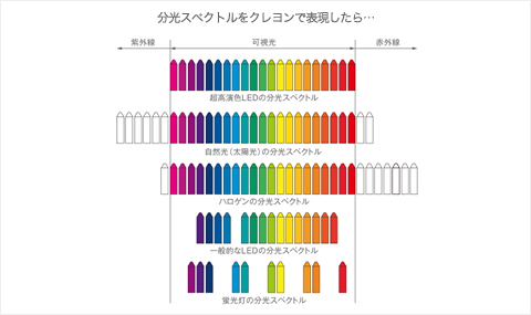 太陽光に近い分波長領域