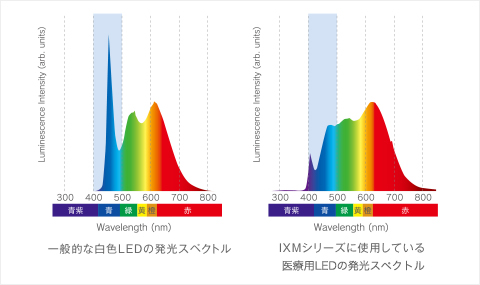 ブルーライトリスクの少ない、目にやさしい光