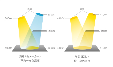 色温度の均一性を保つ