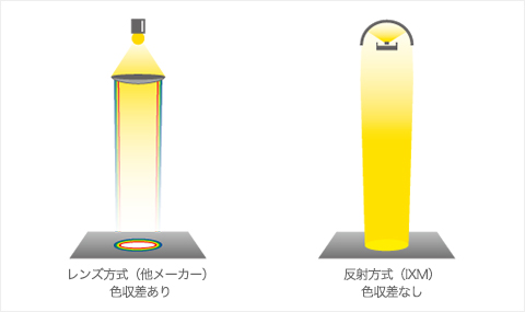 照明方式の違い