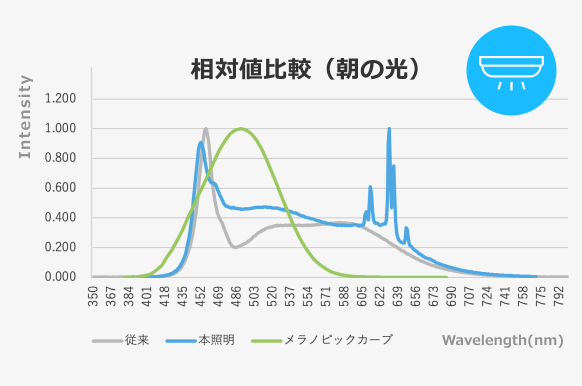 相対値比較（朝の光）のグラフ