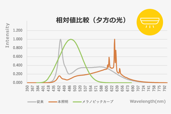 相対値比較（夕方の光）のグラフ