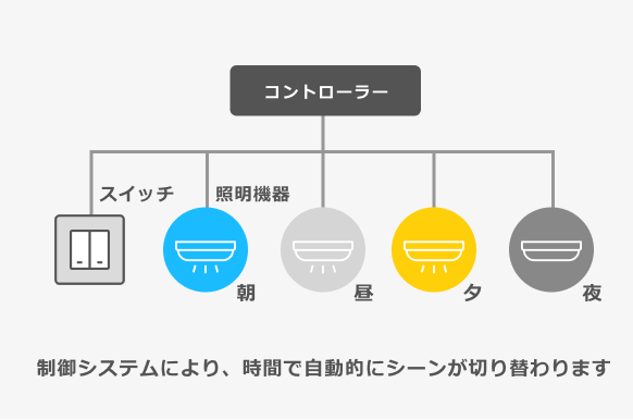 自動制御のイメージ